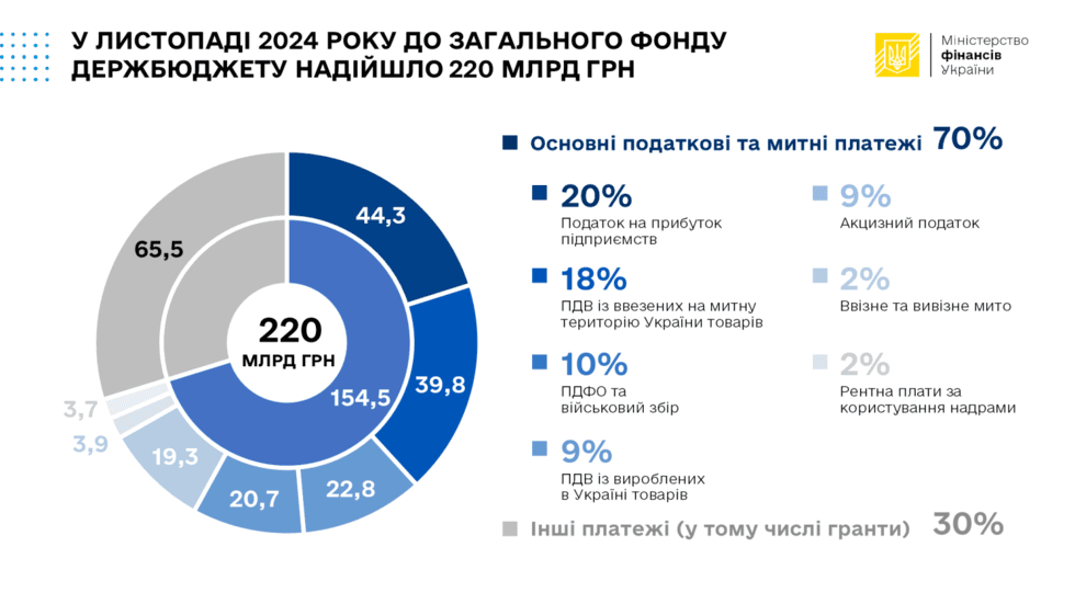 Минфин сообщает, что таможенная служба Украины не внесла доходы в государственный бюджет. Подробности в инфографике.