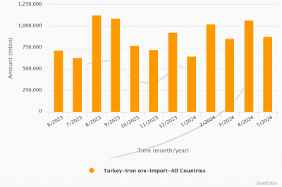 Импорт железной руды в Турцию в январе-мае увеличился на 56%