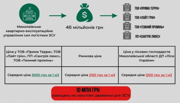 Деревина для ЗСУ: на Миколаївщині матеріал для оборони купують вдвічі дорожче, ніж на &quot;ринку&quot;