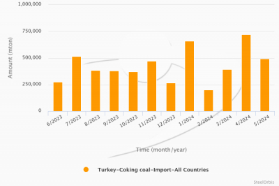 Импорт коксующегося угля в Турцию в январе-мае увеличился на 28,5%